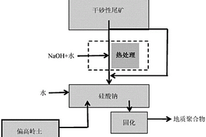 从铁矿石选矿过程中产生的砂性尾矿获取粉状硅酸钠的方法