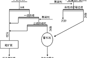 选矿节水减排设备及方法