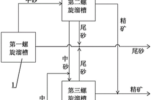 高效型锆钛螺旋溜槽选矿系统