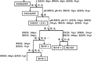 对复杂多金属微细粒锡石硫化矿进行综合回收的选矿方法