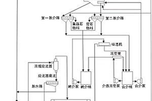 采用浅槽分选机的分离萤石与重晶石的重介质选矿工艺