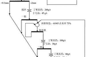 炼铜转炉渣回收铜的筛分、浮选联合工艺选矿方法