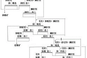 铜、铅、锌、金、银等多金属复杂硫化矿绿色选矿工艺