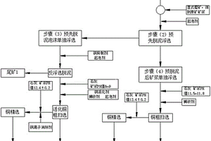 易泥化、易浮含铜滑石-蛇纹岩矿石的选矿方法