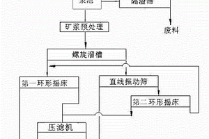 从高炉布袋除尘灰中提取铁、碳的选矿方法