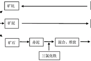 利用铝土矿选矿、冶炼产生的矿泥、赤泥对采矿矿坑回填复垦的方法