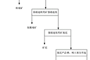 从钒钛磁铁矿中回收磷和稀土的选矿工艺