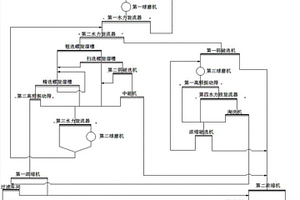 赤铁矿选矿工艺