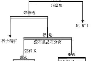 低品位稀土矿中回收稀土、萤石和重晶石的选矿工艺