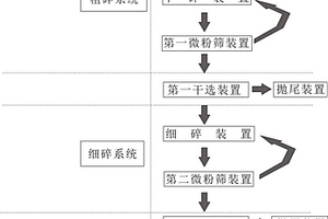 磁铁矿石破碎选矿系统