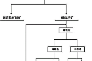 富含磁黄铁矿的硫化锌矿石的锌硫分离选矿方法