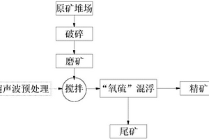 提高高泥质氧化铜矿选矿指标的方法