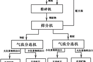 重力选矿方法