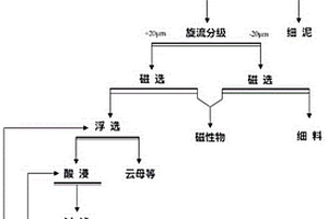 石英尾矿粉高效提取硅微粉选矿工艺