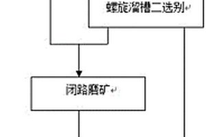 从选别黄铁矿尾矿中分选硫精矿的选矿方法