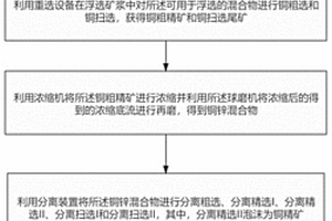 从低铜高锌硫化矿中获取独立铜、锌精矿的选矿工艺