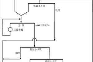 低品位微细粒嵌布难选铁矿石的选矿工艺