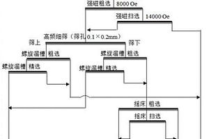 低品位铬铁矿的梯级回收、分段抛尾的选矿方法