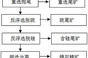 细粒钨锡共伴生矿选矿工艺