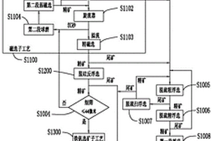 钒钛磁铁矿三产品选矿工艺