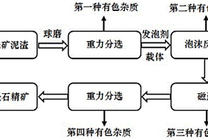 钠钾长石洗矿泥渣回收超细长石精矿的组合选矿方法