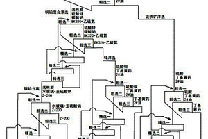 分离铜铅锌铁多金属硫化矿的选矿方法