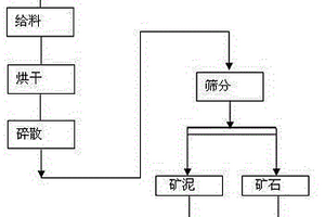 干法洗矿选矿的方法