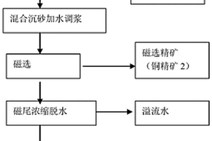 用于含钼铜精矿铜钼分离的预处理-磁-浮联合选矿工艺