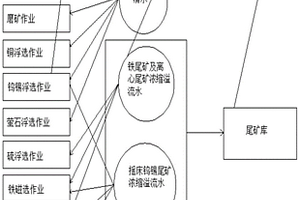 铜锡多金属矿选矿废水分段回用的方法