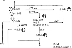 拣选矿石的方法