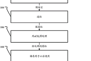 使用超临界二氧化碳对煤进行选矿用于储存、运输和气化