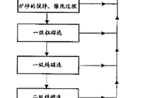 铁尾矿的回收方法