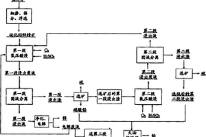 硫化铅锌矿的处理方法与系统