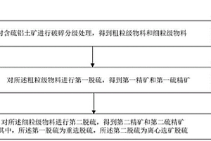 含硫铝土矿的处理方法