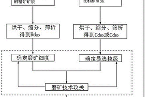 合理确定浮选选别最佳有效粒级的方法