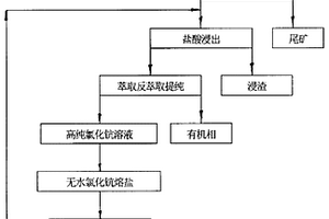 一步法从含钪矿物制备铝钪中间合金工艺