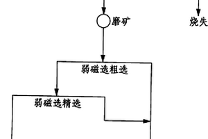 低品位铁矿石原矿的还原焙烧磁选工艺