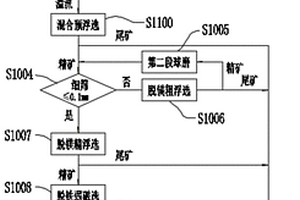 含云母钛铁矿选矿工艺