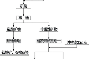 细粒金红石的抛尾脱泥工艺