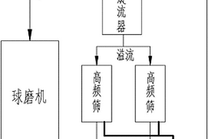 提高磨矿处理能力的磨矿分级方法