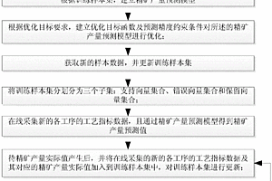 精矿产量在线预测方法