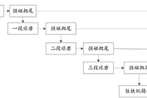 钒钛磁铁矿的综合利用工艺