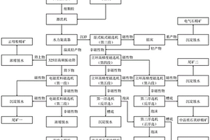 含电气石、白云母、石英砂的砂质高岭土尾矿综合利用方法