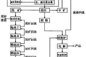 铜冶炼新工艺