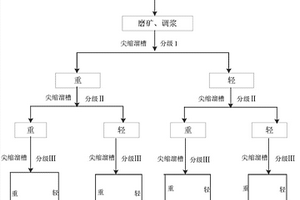 低品位、细粒崁布矿物的重选方法