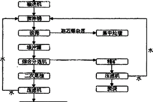 锰尾渣综合利用工艺