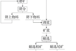 从钒钛磁铁矿的选钛尾矿中预选钛铁矿的方法