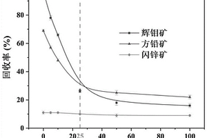 基于pH调控Mo-Pb-Zn至少一种硫化矿分选的方法