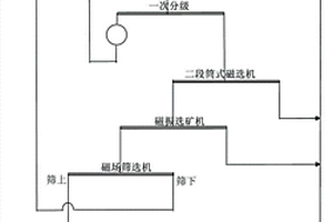 单一磁选工艺回收磁铁矿尾矿的方法