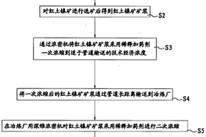 红土镍矿长距离管道输送工艺